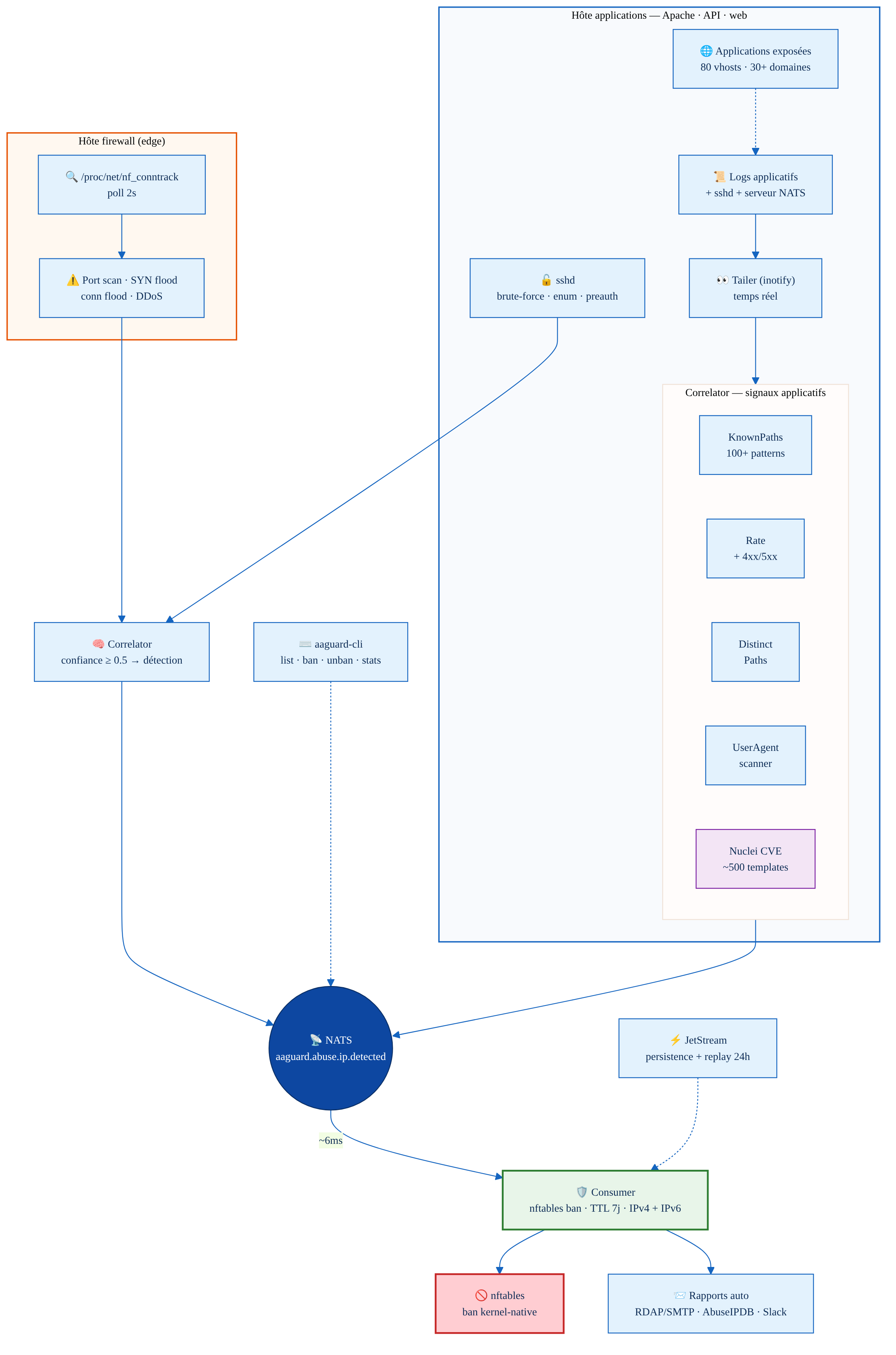 Architecture AAGuard, détection sur 2 hôtes, corrélation croisée, ban nftables en 6ms